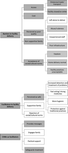 Figure 1. An overview of main results with themes, sub-themes and supporting codes (Grey = Deductive codes, White = Inductive codes).