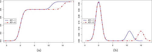 Figure 2. Panel (a) shows the pair of conditional distributions. The blue solid line represents the conditional distribution of X given Y = 1, that is, BN(0,1)+(1−B)N(11,1) where B∼Binomial(1,0.8); and the red dot-dash line represents the conditional distribution of X given Y = 5, that is, BN(0,1)+(1−B)N(15,1) where B∼Binomial(1,0.8). Panel (b) shows the corresponding conditional density functions.