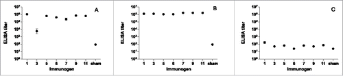 Figure 3. Binding ELISA responses to AD-2 peptides at day 69 (A), AD-2 peptides at day 146 (B), and AD169 virions at day 146 (C). Mice (n=10) were immunized with CRM-conjugated AD-2 peptides at days 0, 21, 48, and 110, and boosted with AD169 virions at day 138. Sham vaccine is a saline buffer with alum but no peptide. Sham vaccinated animals were tested against a pool of all AD-2 peptides. All AD-2 peptides were immunogenic and this was sustained and enhanced after boosting with AD169 virions. Antibody titers to AD169 were comparatively low. Error bars represent the SEM.