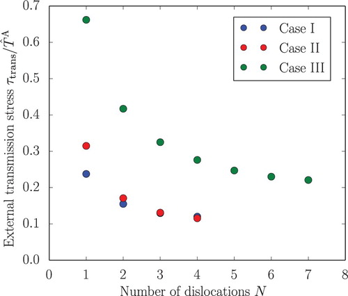 Figure 11. External transmission stress with respect to the number of dislocations for Case I: μB=2μA and TˆB=TˆA; Case II: μB=μA and TˆB=2TˆA; Case III: μB=2μA and TˆB=2TˆA.