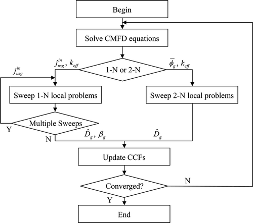 Figure 1. Flowchart of CMFD global–local iteration.