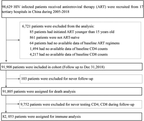 Figure 1. Enrollment of HIV-1-infected patients initiated on ART between Jan 1, 2005 and Jun 30, 2018.
