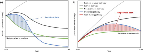 Figure 1. Schematic illustration of carbon dioxide emissions and global mean temperature change up to 2100. (a) Emissions debt results from the near-term excess of emissions in the overshoot compared to the non-overshoot scenario. (b) Temperature debt results from the temporary masking of warming committed by excess emissions and which is over and above the target temperature. All curves are merely illustrative.
