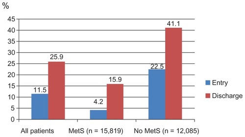 Figure 1E Combined control rates (LDL-C, HDL-C, and TG).