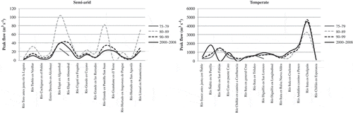 Fig. 4 Decadal mean peak flow values for the semi-arid and temperate zones.