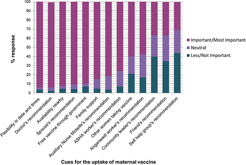 Figure 8. Cues for maternal vaccine uptake, n = 172.