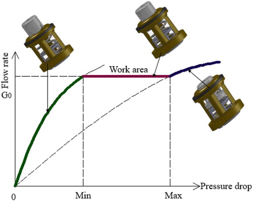Figure 2. Operating status of dynamic flow balance valve in different pressure drops.