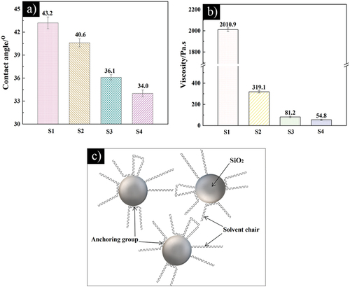 Figure 4. The influence of powder pre-treatment on contact angle and viscosity: (a) the contact angle between the pre-treated SiO2 ceramic powder and the hybrid photosensitive resin, (b) the paste viscosities, and (c) the modification mechanism.