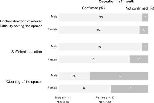 Figure 2 Results for use of a pressurized metered-dose inhaler (pMDI) with spacers.