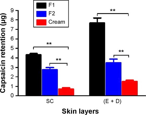 Figure 7 In vitro skin retention of capsaicin incorporated in different formulations.