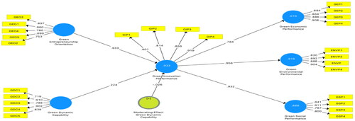 Figure 2. R-square values and factor loadings.Source: ourselves using SMART-PLS and SPSS Softwares.