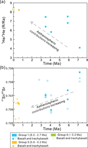 Figure 9. Variations in 3He/4He (Ra) and 87Sr/86Sr ratios in the Tengchong basalts as a function of time (Ma). In plot (a), filled squares denote data from this study, and the open green squares are from Zhang et al. (Citation2021b). In plot (b), the open squares are from the literature (Zhang et al. Citation2012; Zou et al. Citation2017; Cheng et al. Citation2018, Citation2020; Tian et al. Citation2018). The ages of samples are based on previous studies (Mu et al. Citation1987; Li et al. Citation2019; Guo et al. Citation2015; Zou et al. Citation2017; Cheng et al. Citation2020).