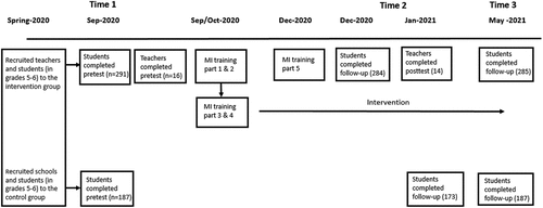 Figure 1. Procedural timeline of the eight-month intervention program with three waves of data collection.