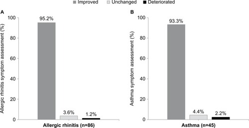 Figure 2 Physician symptom assessments at the end of the second season (V3). Notes: (A) Allergic rhinitis and (B) asthma.