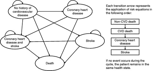 Figure 1. Model schematic. CVD, cardiovascular disease.