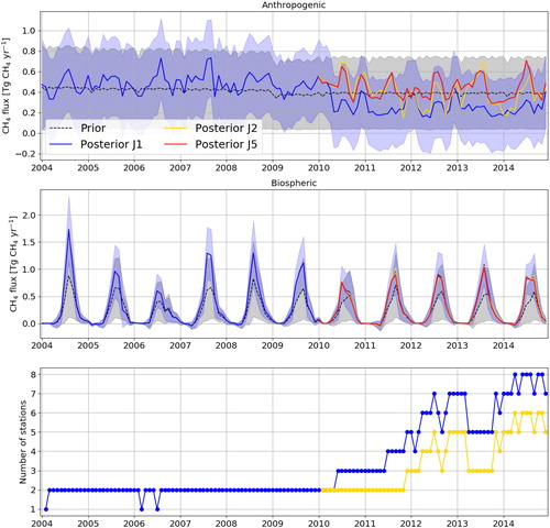 Fig. 3. [Top and middle] Monthly prior and posterior anthropogenic and biospheric emission estimates for Finland. The shaded areas show uncertainty ranges of the prior (grey) and the J1 posterior (blue). [Bottom] Number of Fennoscandian stations assimilated in J1 and J5. Note the number in J2 was same as in J1.