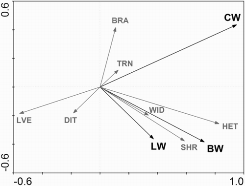 Figure 1. The RDA ordination diagram (showing first – horizontal and second – vertical ordination axes) displaying the habitat preferences (black arrows) of Barred Warbler (BW), Common Whitethroat (CW) and Lesser Whitethroat (LW) among the seven linear habitat variables (grey arrows). The angle between axes of the ordination diagram and species and habitat variable arrows show the power of the correlation. Abbreviations of habitat variables are as follows: TRN – the numbers of trees, BRA – brambles and nettles, LVE – herbaceous vegetation, SHR – shrub volume, DIT – a ditch occurrence, HET – heterogeneity and WID – the width of the section.