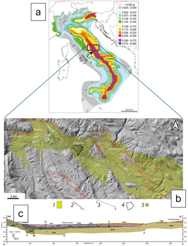 Figure 1. (a) Map of the seismic hazard of Italy, showing peak ground accelerations (g) that have a 10% chance of being exceeded in 50 yr (Meletti and Montaldo, 2007). The arrow refers to L’Aquila area. (b) L’Aquila area simplified geological map and (c) geological section. (1) Quaternary detrital deposit of the Middle Aterno R. intermontane basin (ASB: L’Aquila-Scoppito Basin; PSC: Paganica-San Demetrio-Castelnuovo Basin sensu (Nocentini et al. Citation2017, Citation2018); (2) Main Quaternary active faults; SPF: Scoppito-Preturo fault; PTF: Mt. Pettino fault; CFCFS: Colle Cerasitto-Campo Felice-Ovindoli fault system; BF: Bazzano-Fossa fault; PSDFS: Paganica-San Demetrio fault system; (3) geological section of panel b; (4) the studied area: L’Aquila historic downtown located inside the medieval walls perimeter (LAHC); (5) April 6, 2009 Mw: 6.29 L’Aquila earthquake epicenter; (b) geological section from Nocentini et al. (Citation2017). ATF – Aterno Synthem (Holocene): mixed fine- and coarse-grained alluvial deposit; COL: colluvium; PPF – Ponte Peschio Synthem (Upper Pleistocene): coarse-grained alluvial deposit; LAB – Colle Macchione-L'Aquila Synthem (upper Middle Pleistocene): calcareous breccia; FGS – Fosso Genzano Synthem (Middle Pleistocene): coarse-grained alluvial deposit; MDS- Madonna della Strada Synthem (Calabrian): fine grained alluvial deposit; CCF – Colle Cantaro-Cave Formation (upper Piacentian-Gelasian): coarse-grained alluvial deposit; SYN: Neogene syn-orogenic formations sandstone and pelite; SLB: Meso-Cenozoic carbonate formations.