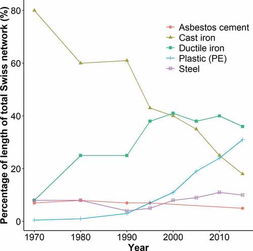 Figure 2. Pipe materials used in Swiss water distribution networks (SVGW, Citation2016).