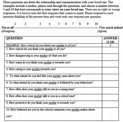 Figure 1. Service User Perceived Criticism and Warmth Questionnaire (SU-PCaW).