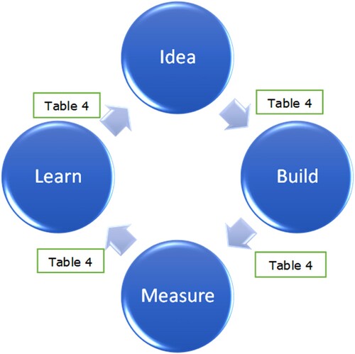 Figure 2. The four RI processes and four QH in an iterative LSA.