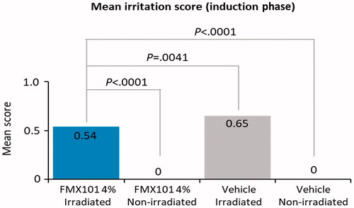 Figure 2. Mean irritation score during the induction phase for FMX101 4% and vehicle, at both irradiated and nonirradiated sites (photoallergy study).