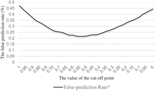 Figure 2. Decision curve for selecting the threshold probability.Data source: authors’ survey.