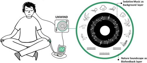 Figure 1. The concept of UnWind musical biofeedback.