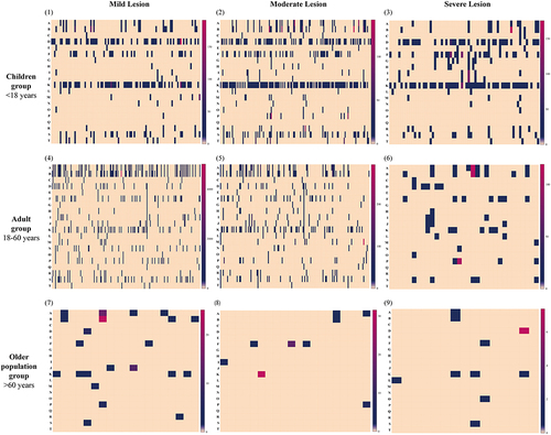 Figure 4 Heatmap of quantitative levels of specific IgE for different lesion severities among different age groups. A=Dermatophagoides pteronyssinus, B=Dermatophagoides farinae, C=salix babylonica, D=milk, E=cod, F=wheat, G=peanut, H=soya bean, I=crab, J=shrimp, K=egg, L=beef, M=dander of dog, N=cockroach, O=ambrosia artemisiifolia, P=Artemisia argyi, Q=mutton, R=dander of cat, S=house dust, T=Alternaria.