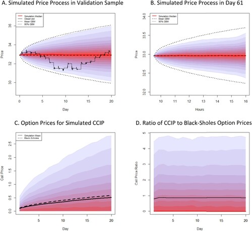 Figure 8. Simulated CIPP in validation sample and option prices for UGI. The colour bands are intervals that contain 5% of the simulated values from 5% to 95%. The outmost limits are 2.5% and 97.5%. (A) Simulated price process in validation sample; (B) Simulated price process in day 61; (C) Option prices for simulated CCIP; (D) Ratio of CCIP to black-sholes option prices.