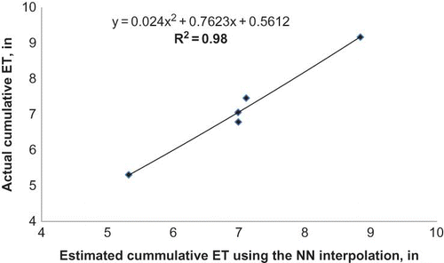 Figure 7. The relationship between measured cumulative evapotranspiration at test station (KING) and the cumulative evapotranspiration for KING station calculated using the nearest neighbor interpolation method and evatranspiration data for three nearest neighboring Oklahoma Mesonet stations (MRSH, GUTH, and ELRE) located within a 25-mile radius, 1 October–31 January 31 for the 2003–2004 through 2007–2008 cropping seasons (color figure available online).