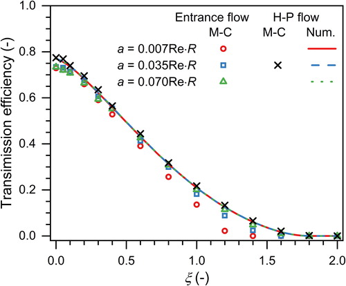 Figure 8. The influence of entrance flow on the transmission of charged particles through the adverse electric field. The entrance length is approximately 0.1Re·R, where Re is the Reynold number. H-P, M-C, and Num in the figure legends are abbreviations for Hagen-Poiseuille, Monte Carlo method, and simplified numerical model, respectively. L = 0.05 m, b = 0.1 m, R = 2 mm, Q = 2 L/min, dp = 1.5 nm, and 0.07Re·R is approximately 0.1 m.