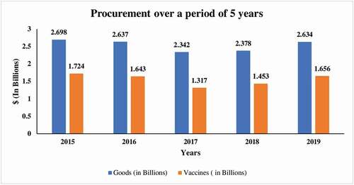 Figure 1. Contribution of vaccines among the goods procured by UNICEF over the years (2015–19).Citation9–13