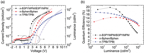 Figure 5. Device performances of three different iOLEDs, using the B3PYMPM, Bphen, and TPBi homo-junctions, respectively. (a) Current J–V–L characteristics and (b) quantum efficiency-luminance (η-L) characteristics of the iOLEDs. [Reprinted from Lee et al. Citation27, © 2011, with permission from Elsevier.]