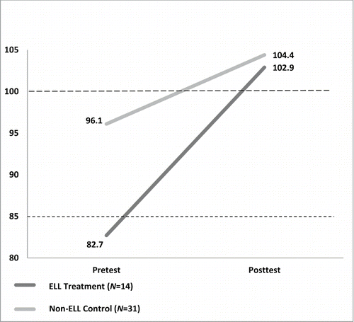 Figure 1 GRADE total test standard score changes for ELL treatment and non-ELL control students.