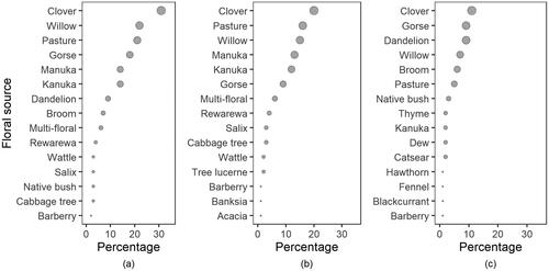 Figure 3. The fifteen most-common floral sources perceived by the participant beekeepers to be in proximity to their apiary. (A) All participants, nationwide across New Zealand. (B) North Island participants only. (C) South Island participants only.