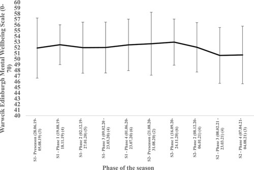 Figure 1. Group average mental wellbeing scores across the 2019–2020 and 2020–2021 season.