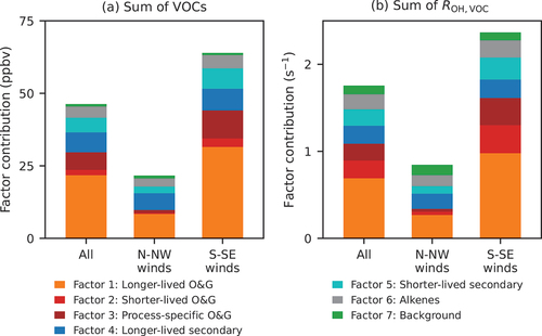 Figure 6. Mean factor contributions to measured VOCs at CAVE during summer 2019 their OH reactivities for the whole duration of CarCavAQS and periods with southerly and southeasterly (S-SE) winds, and northerly and northwesterly (N-NW) winds.