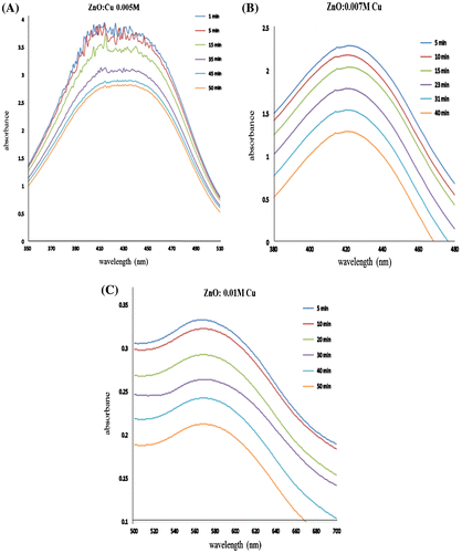 Figure 6. Degradation spectra of (A) alizarine red.S by 0.005 M Cu-doped ZnO, (B) methyl red by 0.007 M Cu-doped ZnO, and (C) thymol blue by 0.01 M Cu-doped ZnO.