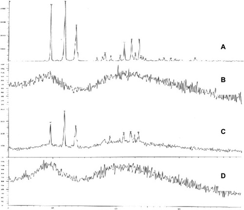 Figure 5 X-ray powder diffraction spectra of (A) brucine, (B) brucine-free bovine serum albumin nanoparticles, (C) physical mixture of brucine and bovine serum albumin nanoparticles, and (D) brucine-loaded bovine serum albumin nanoparticles.