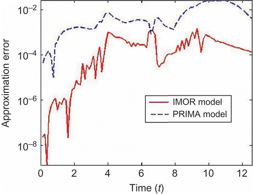 Figure 3. Approximation error.