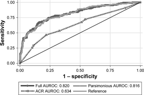 Figure 1 ROC curves for full, parsimonious and ACR models.
