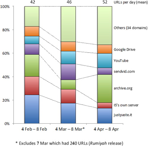 Figure 5. Destinations of official IS propaganda: Number of URLs and URL destinations February to April 2017.