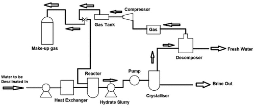 Figure 15. Illustration of the HY desalination technique.