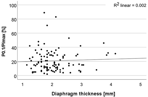 Figure 10 Diaphragm thickness does not correlate with respiratory capacity (P0.1/Pimax).