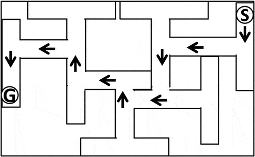 Figure 1. Schematic diagram showing the 7-unit T-maze. Arrows indicate the correct pathway.Abbreviation: S: start point, G: goal box.