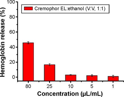 Figure S1 Hemolysis assay of Cremophor EL-based vehicle (Cremophor ELand dehydrated alcohol, 1:1, v/v) of various concentrations incubated with RBCs for 4 hours at 37°Cin an incubator shaker.Abbreviation: RBCs, red blood cells.