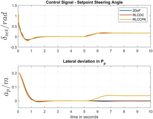 Figure 13. Steering angle and lateral deviation using the linear plant model (Linde E30).