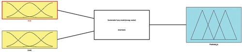 Figure 4. The sustainable fuzzy model for energy sector.