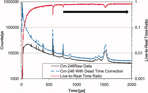 Figure 10. A typical time dependence of the live-to-real time ratio (red dotted line) and the corresponding TOF spectra with (blue dashed line) and without (black solid line) the dead-time correction from the 246Cm sample measured with one of the Ge crystals.